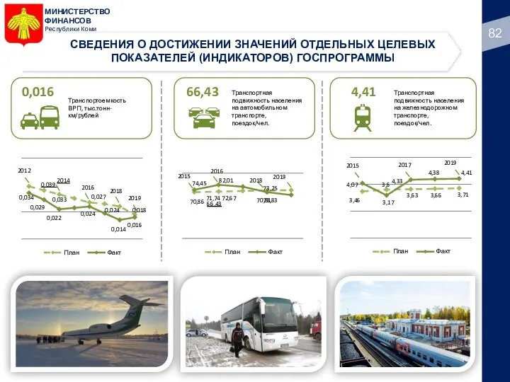 Транспортоемкость ВРП, тыс.тонн-км/рублей 0,016 66,43 Транспортная подвижность населения на автомобильном транспорте, поездок/чел.