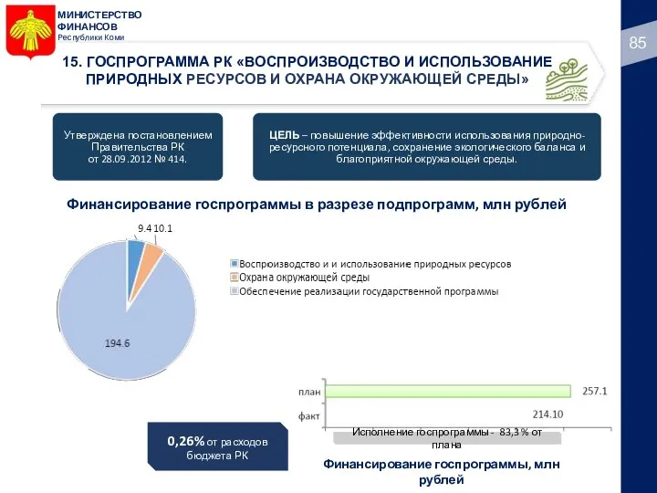 МИНИСТЕРСТВО ФИНАНСОВ Республики Коми Финансирование госпрограммы в разрезе подпрограмм, млн рублей Финансирование