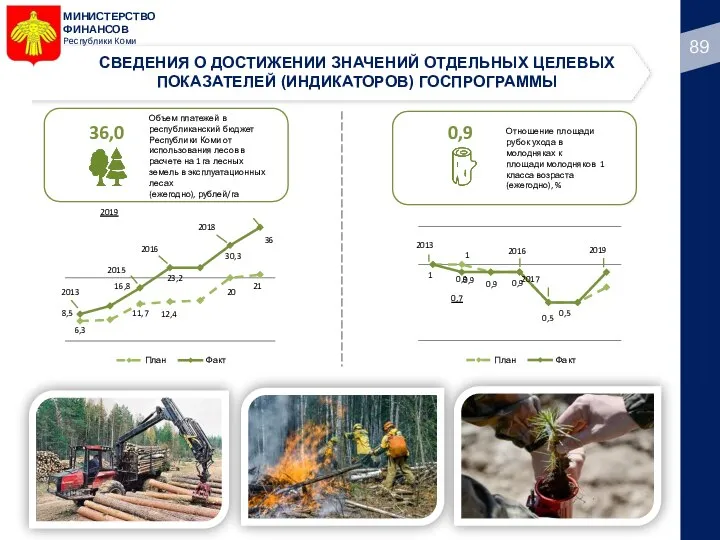 6,3 11,7 12,4 20 21 8,5 16,8 23,2 30,3 План Факт 2013