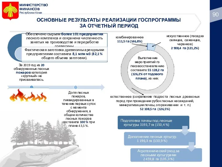 МИНИСТЕРСТВО ФИНАНСОВ Республики Коми ОСНОВНЫЕ РЕЗУЛЬТАТЫ РЕАЛИЗАЦИИ ГОСПРОГРАММЫ ЗА ОТЧЕТНЫЙ ПЕРИОД Выполнение