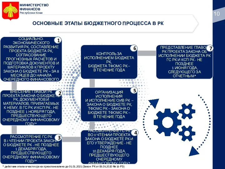 МИНИСТЕРСТВО ФИНАНСОВ Республики Коми 1 2 3 4 5 6 7 ОСНОВНЫЕ