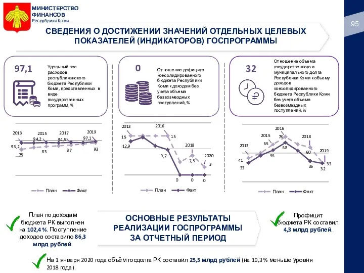 65 60 41 33 33 55 68 36 32 План Факт 2019