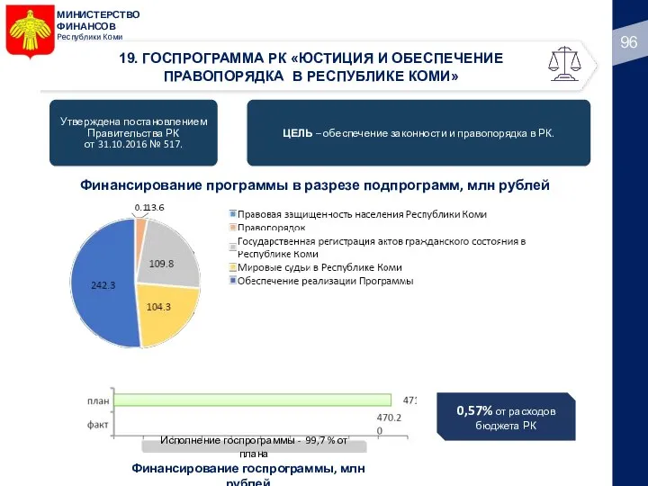 МИНИСТЕРСТВО ФИНАНСОВ Республики Коми 19. ГОСПРОГРАММА РК «ЮСТИЦИЯ И ОБЕСПЕЧЕНИЕ ПРАВОПОРЯДКА В