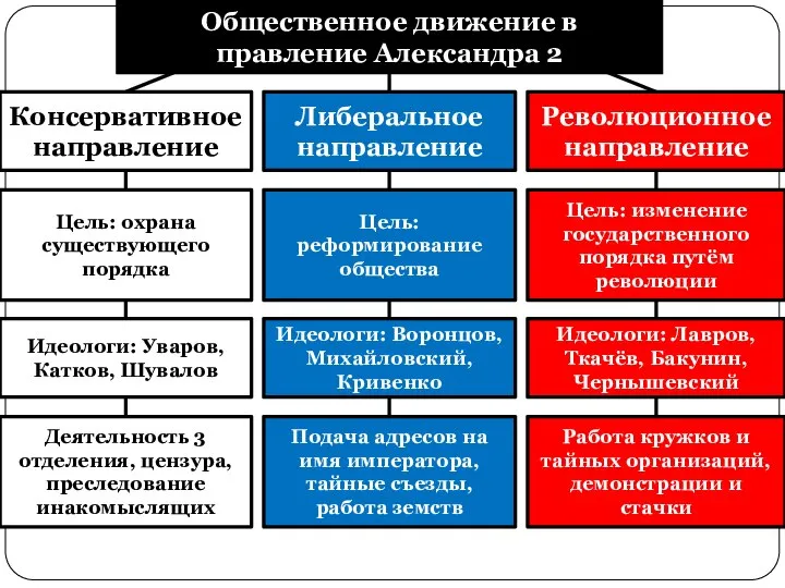 Общественное движение в правление Александра 2 Консервативное направление Либеральное направление Революционное направление