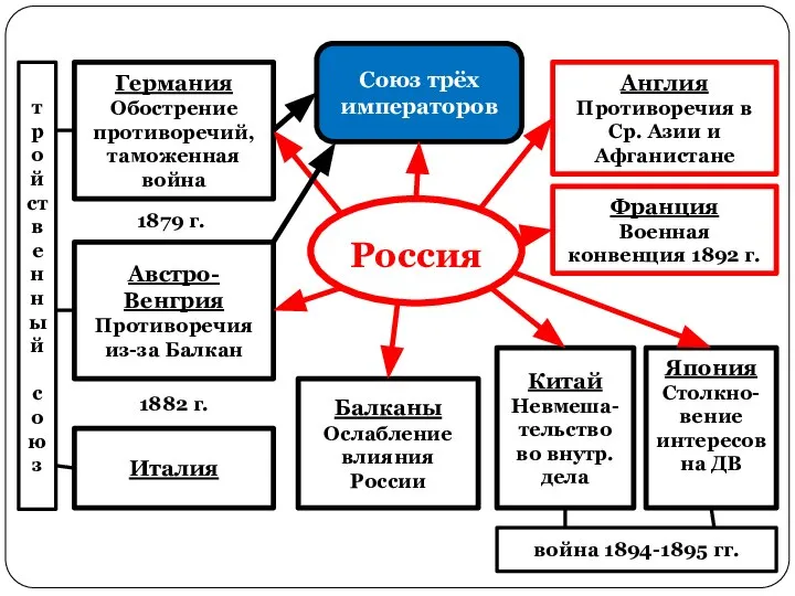 Россия Австро-Венгрия Противоречия из-за Балкан Германия Обострение противоречий, таможенная война Италия Англия