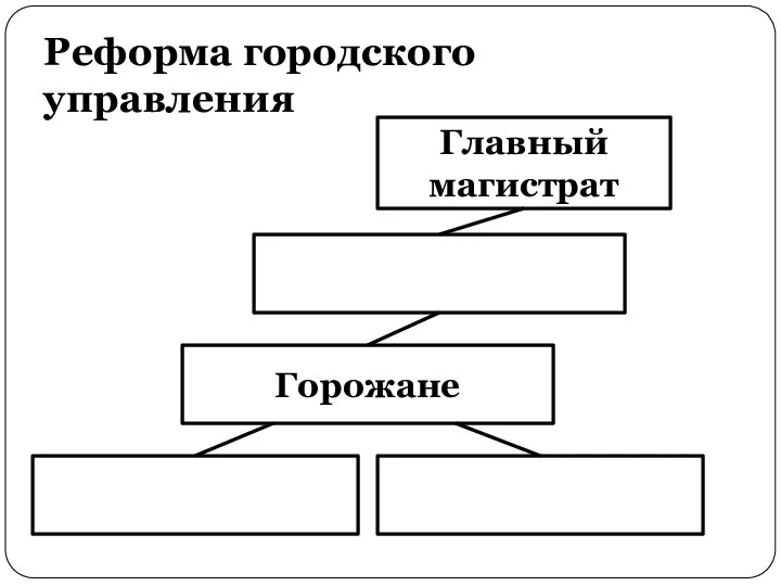 Реформа городского управления Главный магистрат Горожане