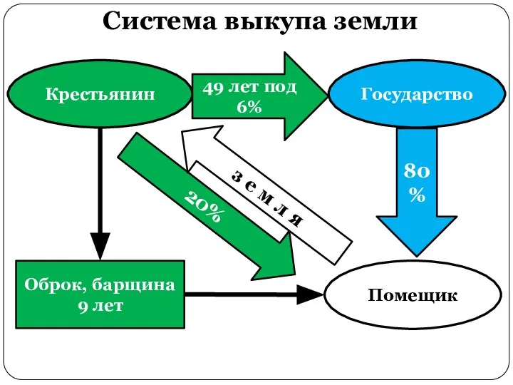 Помещик Крестьянин Государство 80% 49 лет под 6% 20% Оброк, барщина 9