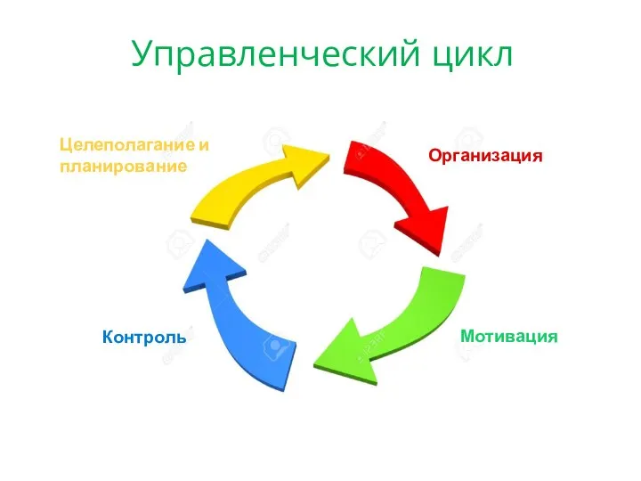 Управленческий цикл Целеполагание и планирование Организация Мотивация Контроль