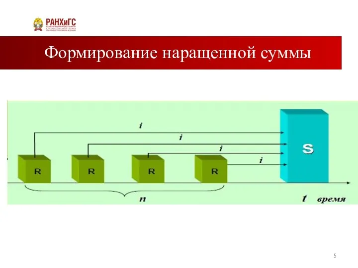 Формирование наращенной суммы