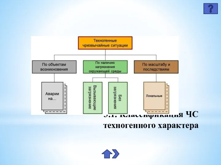 3.1. Классификация ЧС техногенного характера