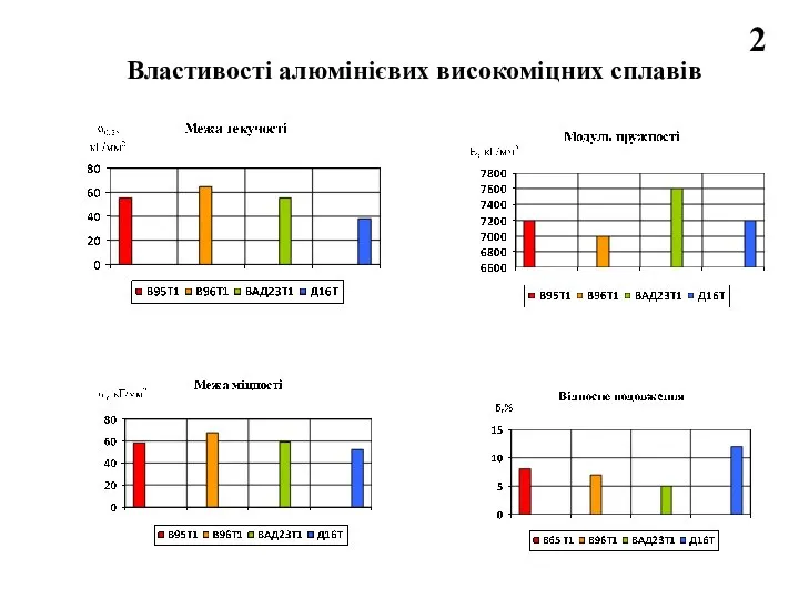 2 Властивості алюмінієвих високоміцних сплавів