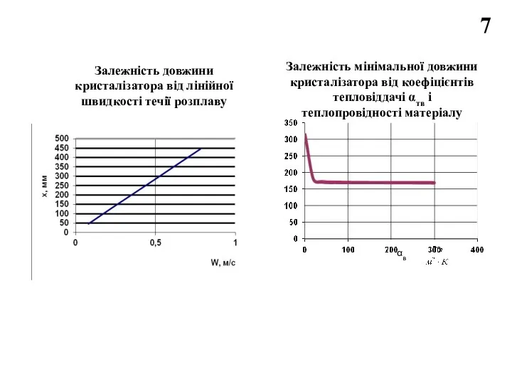 7 Залежність довжини кристалізатора від лінійної швидкості течії розплаву Залежність мінімальної довжини