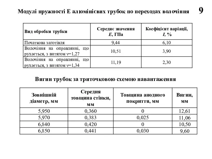 9 Модулі пружності Е алюмінієвих трубок по переходах волочіння Вигин трубок за триточковою схемою навантаження