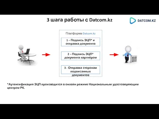 3 шага работы с Datcom.kz 1 – Подпись ЭЦП* и отправка документа