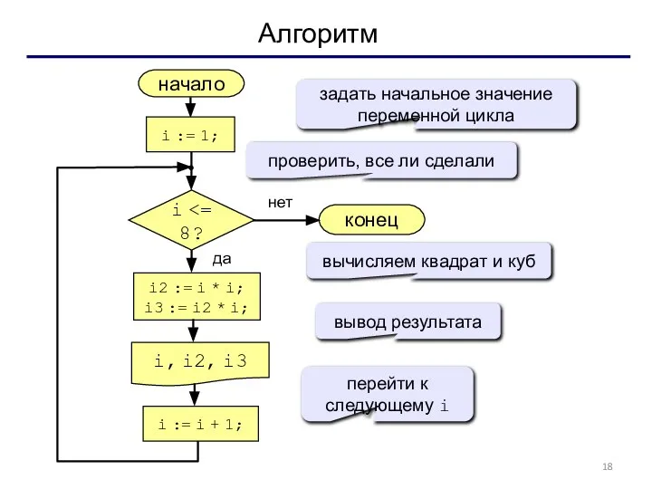 Алгоритм начало i, i2, i3 конец нет да i i := 1;