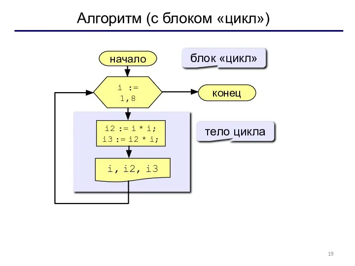 Алгоритм (с блоком «цикл») начало i, i2, i3 конец i2 := i