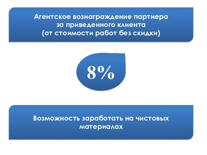 8% Агентское вознаграждение партнера за приведенного клиента (от стоимости работ без скидки)