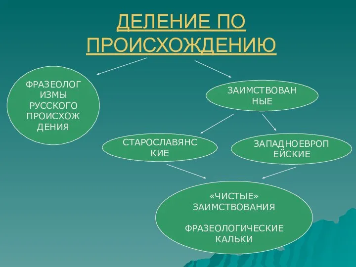 ДЕЛЕНИЕ ПО ПРОИСХОЖДЕНИЮ ФРАЗЕОЛОГИЗМЫ РУССКОГО ПРОИСХОЖДЕНИЯ ЗАИМСТВОВАННЫЕ СТАРОСЛАВЯНСКИЕ ЗАПАДНОЕВРОПЕЙСКИЕ «ЧИСТЫЕ» ЗАИМСТВОВАНИЯ ФРАЗЕОЛОГИЧЕСКИЕ КАЛЬКИ