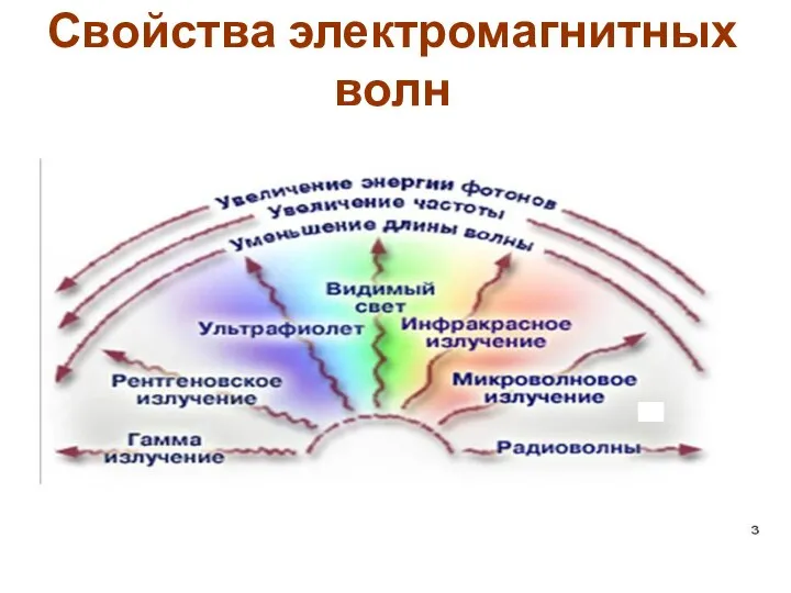 Свойства электромагнитных волн