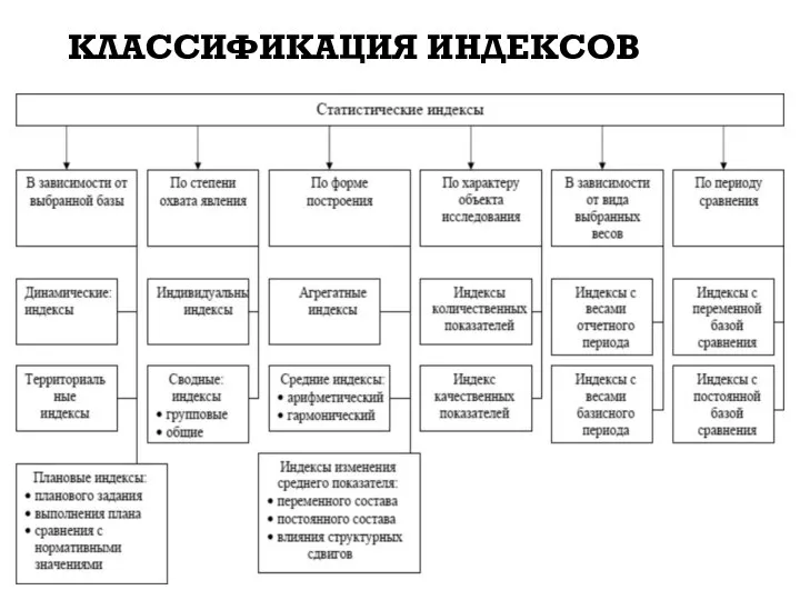 КЛАССИФИКАЦИЯ ИНДЕКСОВ