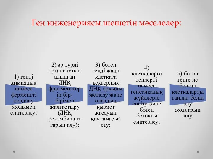 Ген инженериясы шешетін мәселелер: 1) генді химиялық немесе ферментті қолдану жолымен синтездеу;