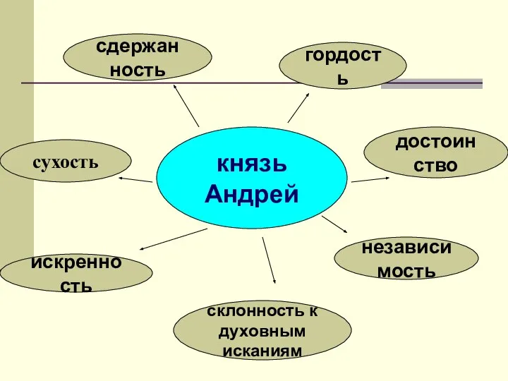 князь Андрей независимость сухость склонность к духовным исканиям достоинство сдержанность гордость искренность