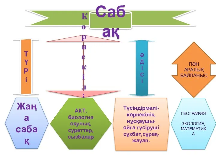 Сабақ Т Ү Р і Көрнекілігі Ә Д І С і Жаңа