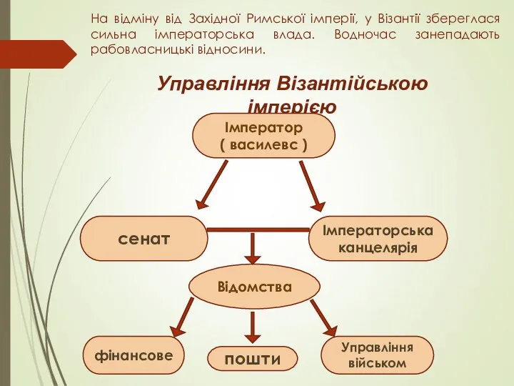На відміну від Західної Римської імперії, у Візантії збереглася сильна імператорська влада. Водночас занепадають рабовласницькі відносини.