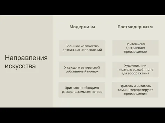 Направления искусства Модернизм Постмодернизм У каждого автора свой собственный почерк Художник или