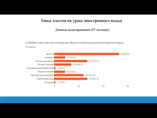 Типы текстов на уроке иностранного языка Данные анкетирования (57 человек)