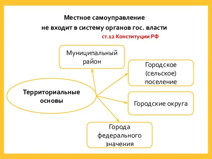 Территориальные основы Городское (сельское) поселение Города федерального значения Муниципальный район Городские округа