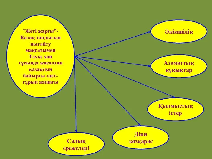 Әкімшілік Қылмыстық істер Азаматтық құқықтар Салық ережелері Діни көзқарас