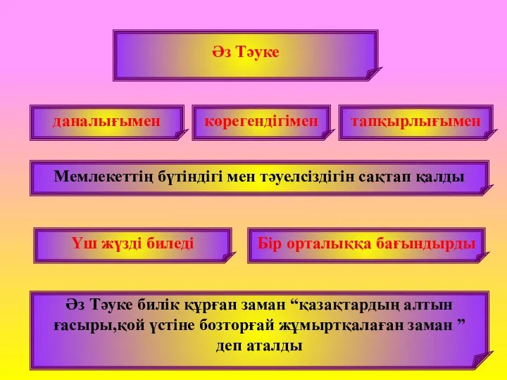 Әз Тәуке даналығымен көрегендігімен тапқырлығымен Мемлекеттің бүтіндігі мен тәуелсіздігін сақтап қалды Үш