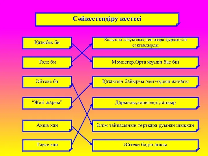 Сәйкестендіру кестесі Қазыбек би Халықты алауыздық пен өзара қырқыстан сақтандырды Төле би