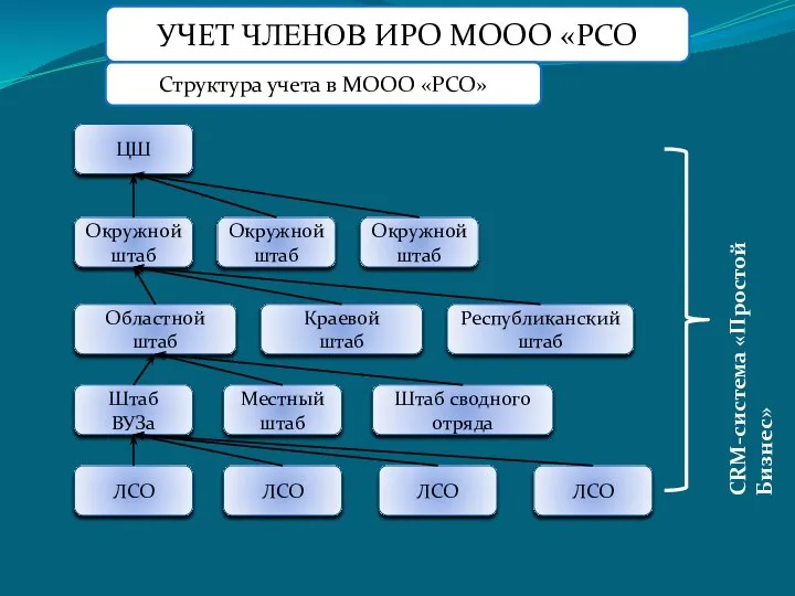 УЧЕТ ЧЛЕНОВ ИРО МООО «РСО Структура учета в МООО «РСО» ЦШ Окружной