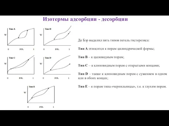 Изотермы адсорбции - десорбции Де Бэр выделил пять типов петель гистерезиса: Тип