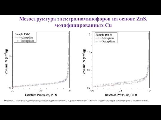 Мезоструктура электролюминофоров на основе ZnS, модифицированных Cu Рисунок 1. Изотермы адсорбции и