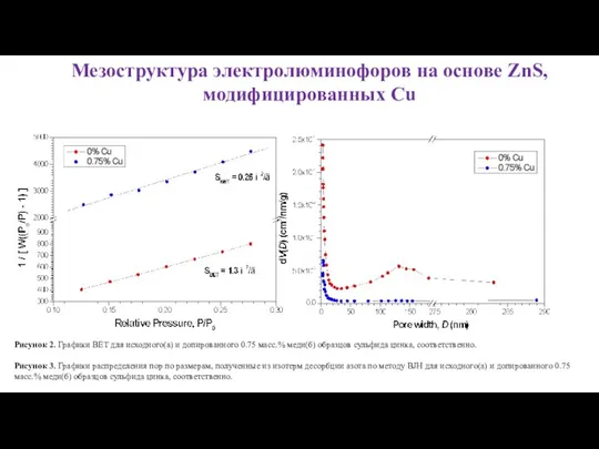 Мезоструктура электролюминофоров на основе ZnS, модифицированных Cu Рисунок 2. Графики BET для