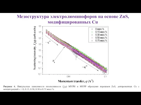 Мезоструктура электролюминофоров на основе ZnS, модифицированных Cu Рисунок 4. Импульсные зависимости интенсивности