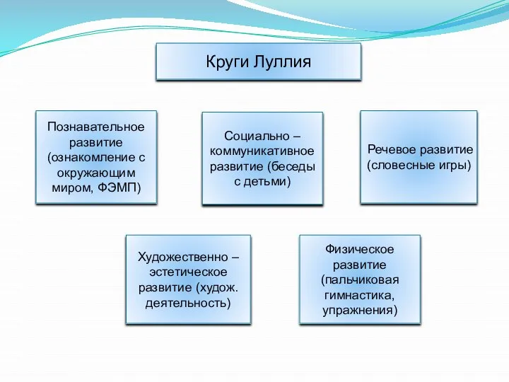 Круги Луллия Познавательное развитие (ознакомление с окружающим миром, ФЭМП) Социально – коммуникативное