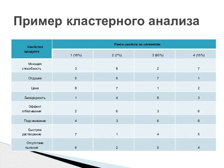 Пример кластерного анализа