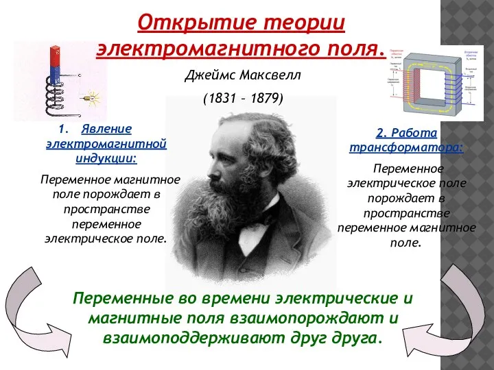 Джеймс Максвелл (1831 – 1879) Явление электромагнитной индукции: Переменное магнитное поле порождает