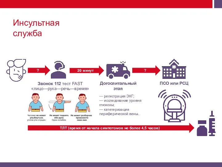 Инсультная служба Звонок 112 тест FAST «лицо—рука—речь—время» — регистрация ЭКГ; — исследование