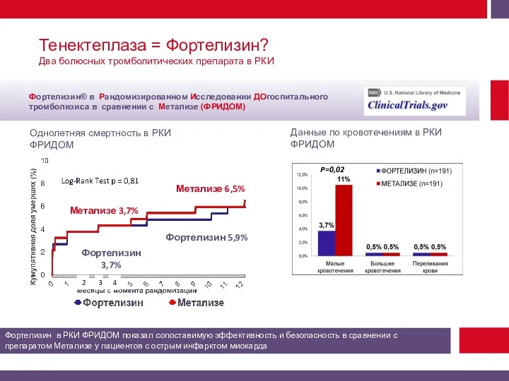 Тенектеплаза = Фортелизин? Два болюсных тромболитических препарата в РКИ Метализе 3,7% Метализе