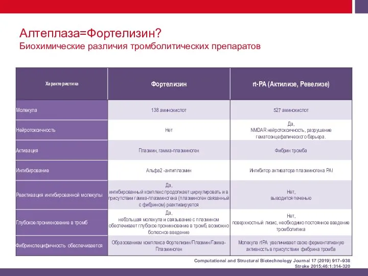 Алтеплаза=Фортелизин? Биохимические различия тромболитических препаратов Computational and Structural Biotechnology Journal 17 (2019) 917–938 Stroke 2015;46:1:314-320