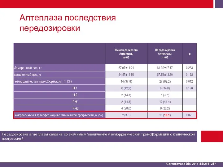 Алтеплаза последствия передозировки Cerebrovasc Dis 2017;44:241–247 Передозировка алтеплазы связана со значимым увеличением