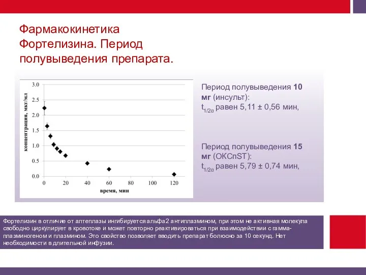 Фармакокинетика Фортелизина. Период полувыведения препарата. Фортелизин в отличие от алтеплазы ингибируется альфа2