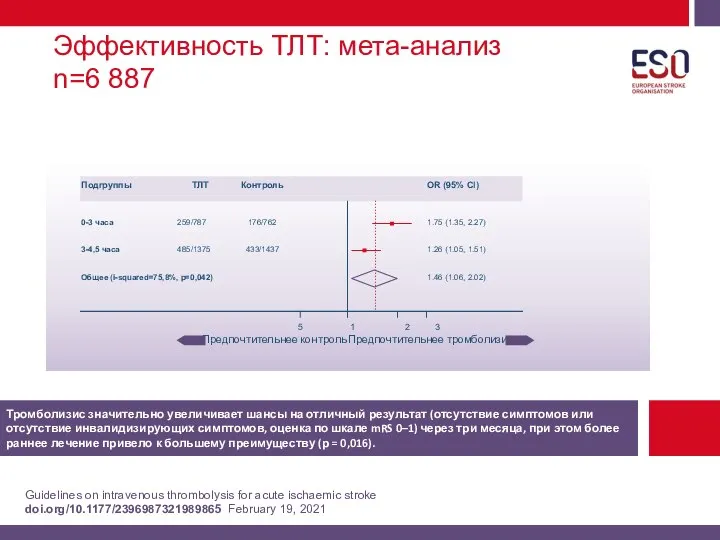 Эффективность ТЛТ: мета-анализ n=6 887 Guidelines on intravenous thrombolysis for acute ischaemic