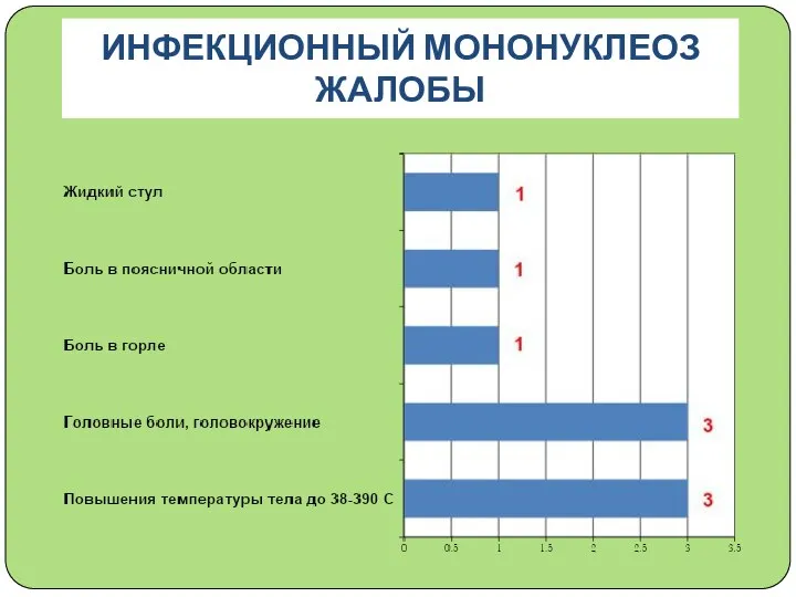 ИНФЕКЦИОННЫЙ МОНОНУКЛЕОЗ ЖАЛОБЫ