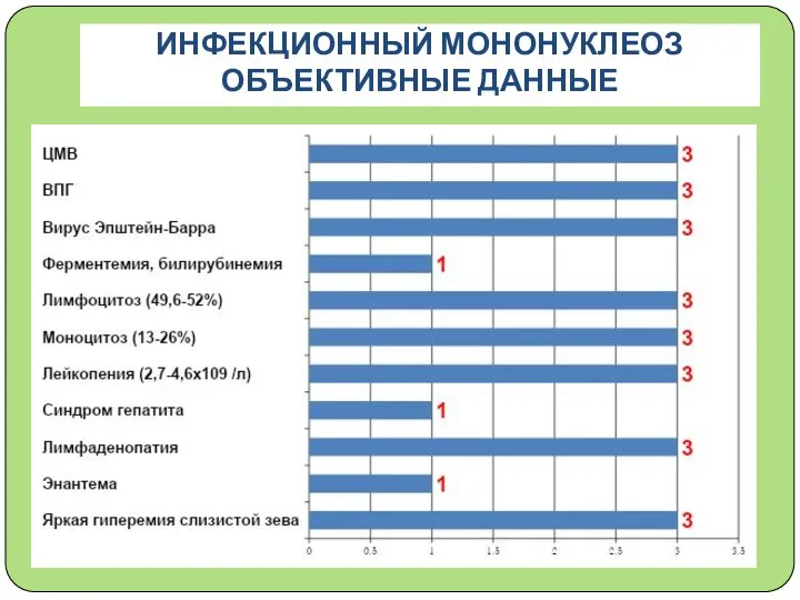 ИНФЕКЦИОННЫЙ МОНОНУКЛЕОЗ ОБЪЕКТИВНЫЕ ДАННЫЕ